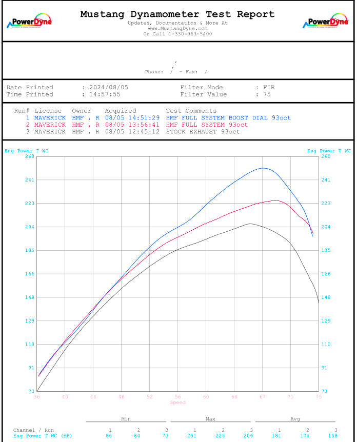 HMF Racing Titan SS Big Core Dual Turbo-Back Exhaust for Can-Am Maverick R, dyno chart published by HMF Racing for the Maverick R exhaust