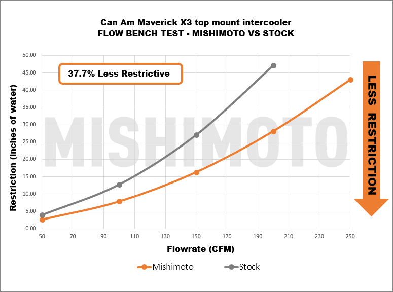 Can Am X3 Race Intercooler - Lifetime Warranty | SHIFT Performance Labs.