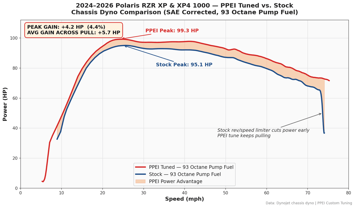 2024 - 2026 Polaris RZR XP & XP4 1000 | Engine Tuning by PPEI