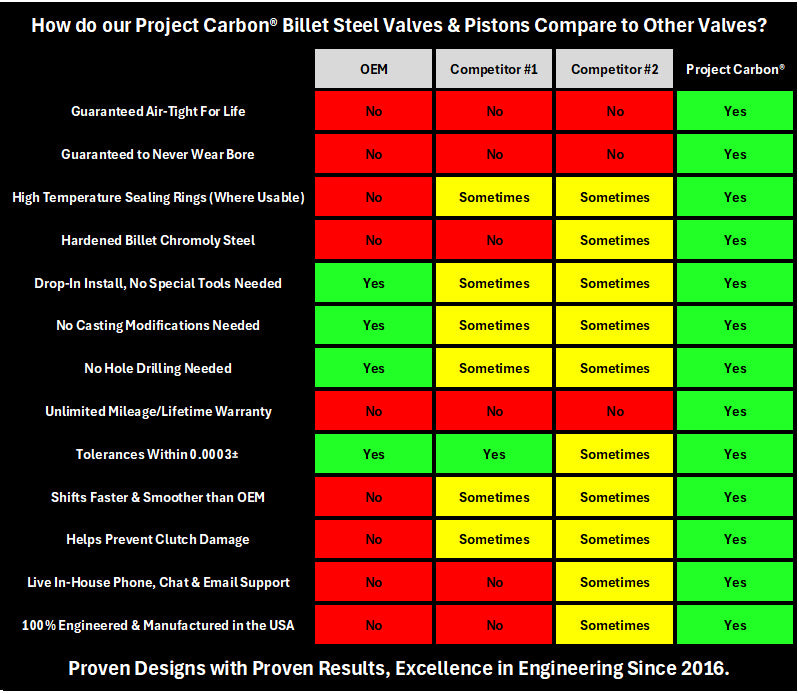 Next Gen Drivetrain - Allison 10-Speed Valve Body w/ PulseDelete™ (Lifetime Warranty).