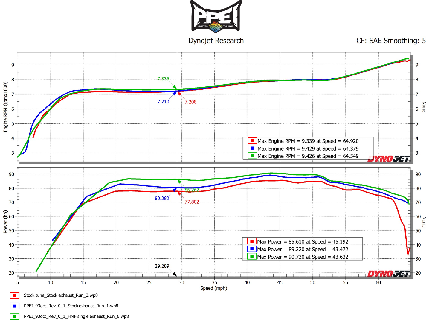 Dynojet — Stock vs PPEI vs PPEI+HMF single exhaust