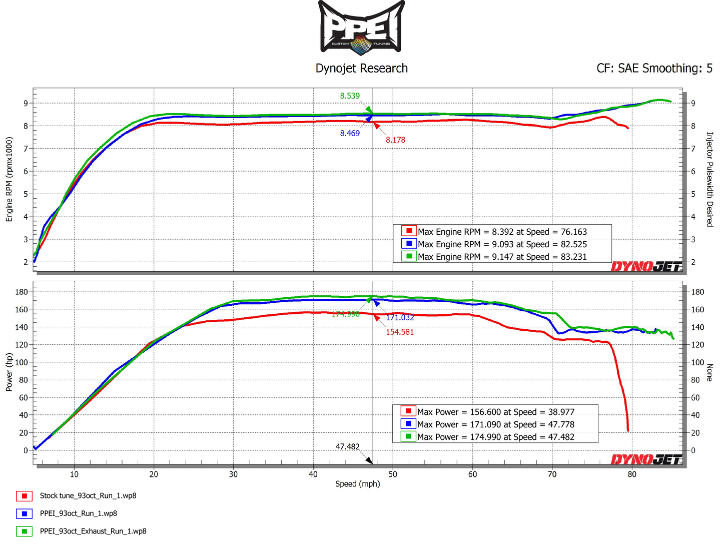 Dynojet — Stock vs PPEI vs PPEI+exhaust (Pro XP cal; shared for Pro S / Turbo R)