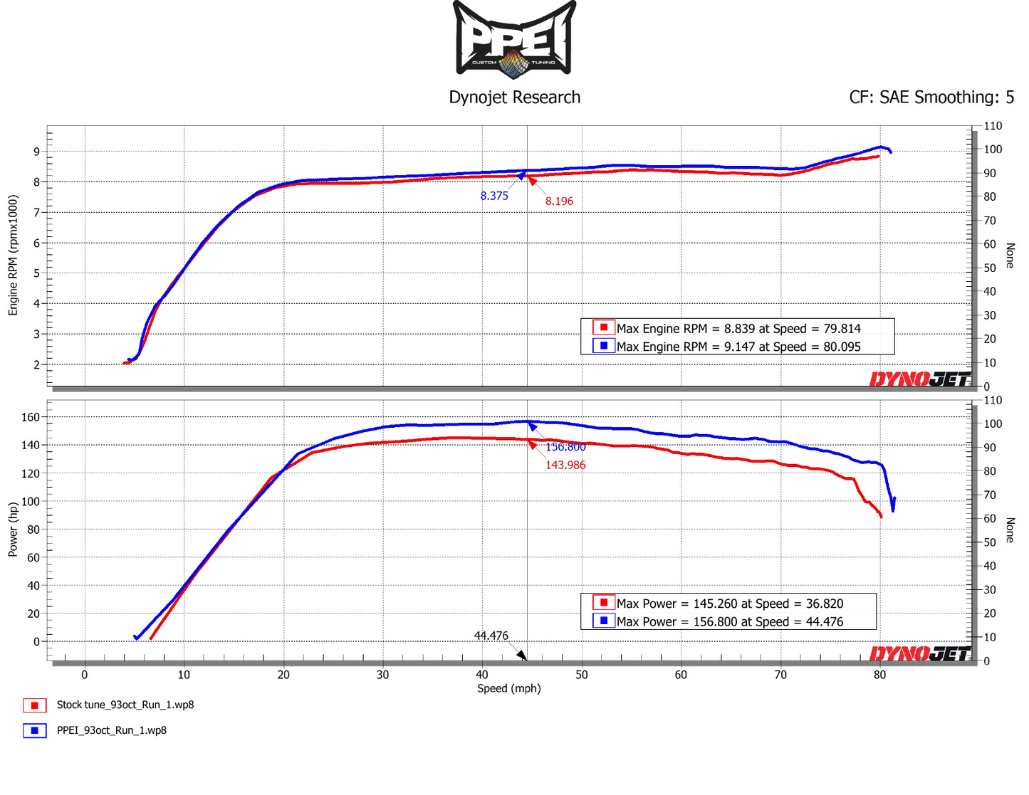 Stock vs PPEI tune dyno 93 octane RZR XP Turbo