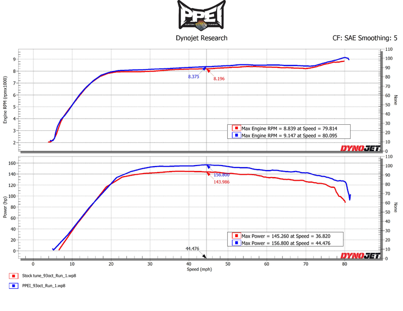 Stock vs PPEI tune dyno 93 octane RZR XP Turbo