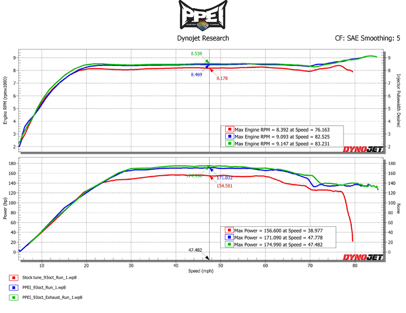 Dynojet — Stock vs PPEI vs PPEI+exhaust (Pro XP)