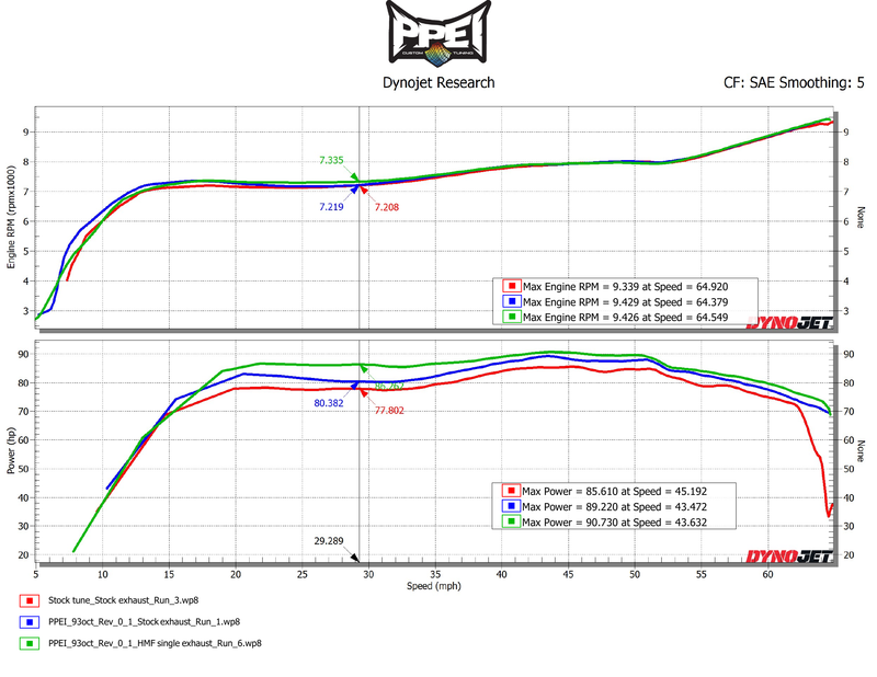 Dynojet — Stock vs PPEI vs PPEI+HMF single exhaust