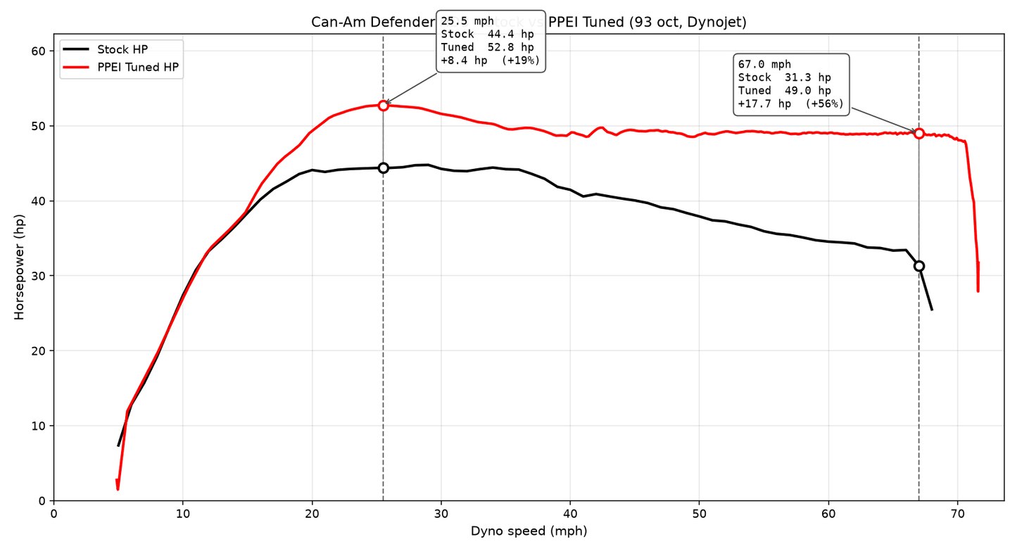Can-Am Defender HD8 PPEI tune dyno comparison