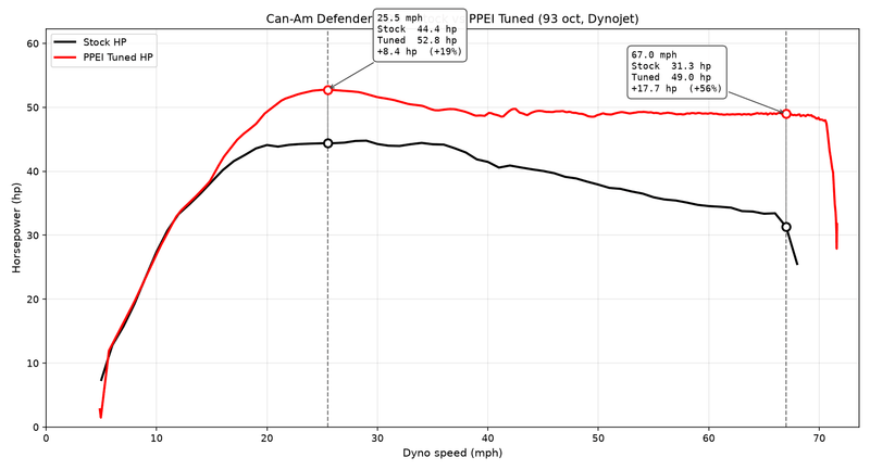 Can-Am Defender HD8 PPEI tune dyno comparison