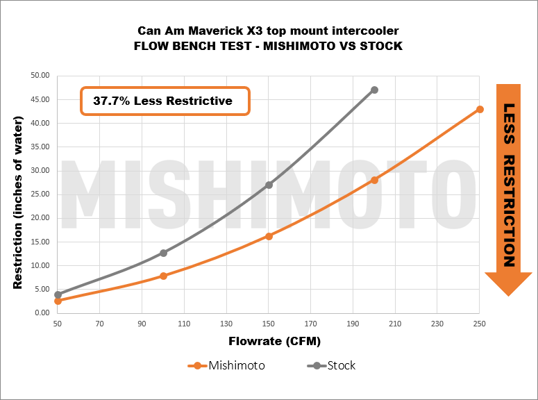 Can Am X3 Race Intercooler - Lifetime Warranty | SHIFT Performance Labs.